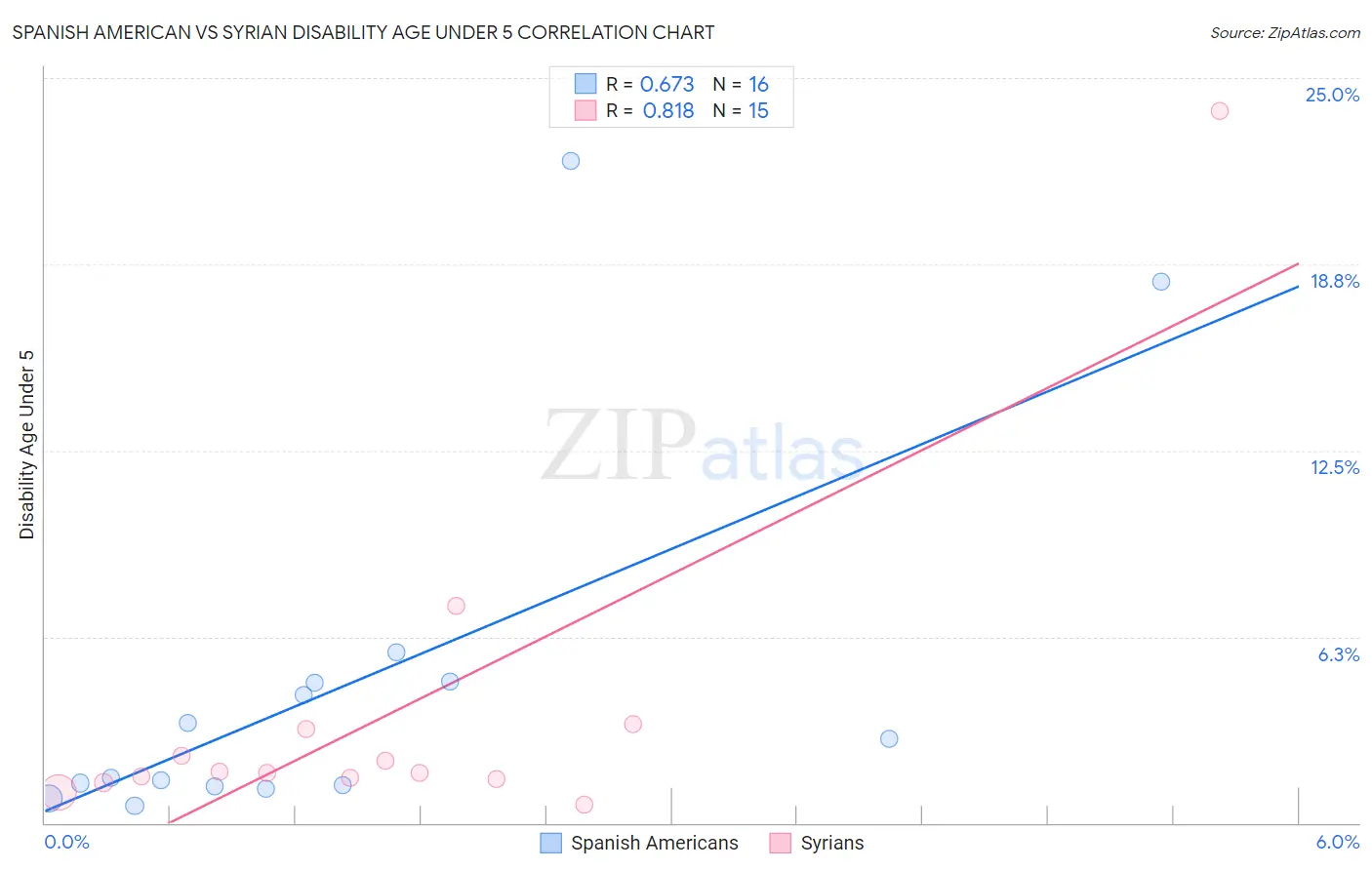 Spanish American vs Syrian Disability Age Under 5