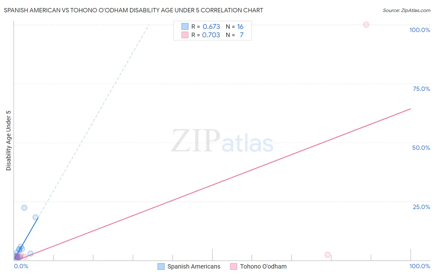 Spanish American vs Tohono O'odham Disability Age Under 5