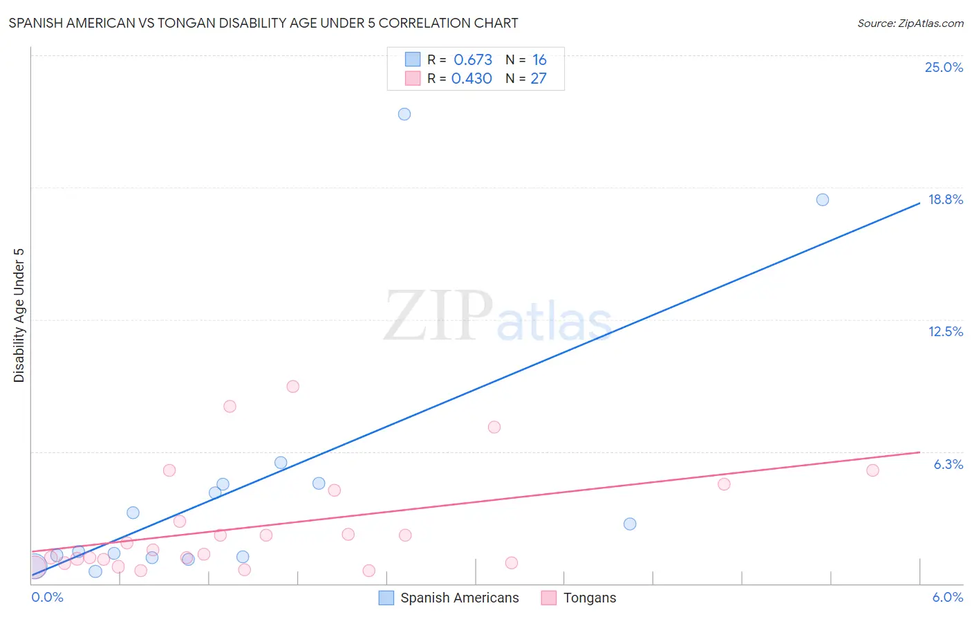 Spanish American vs Tongan Disability Age Under 5
