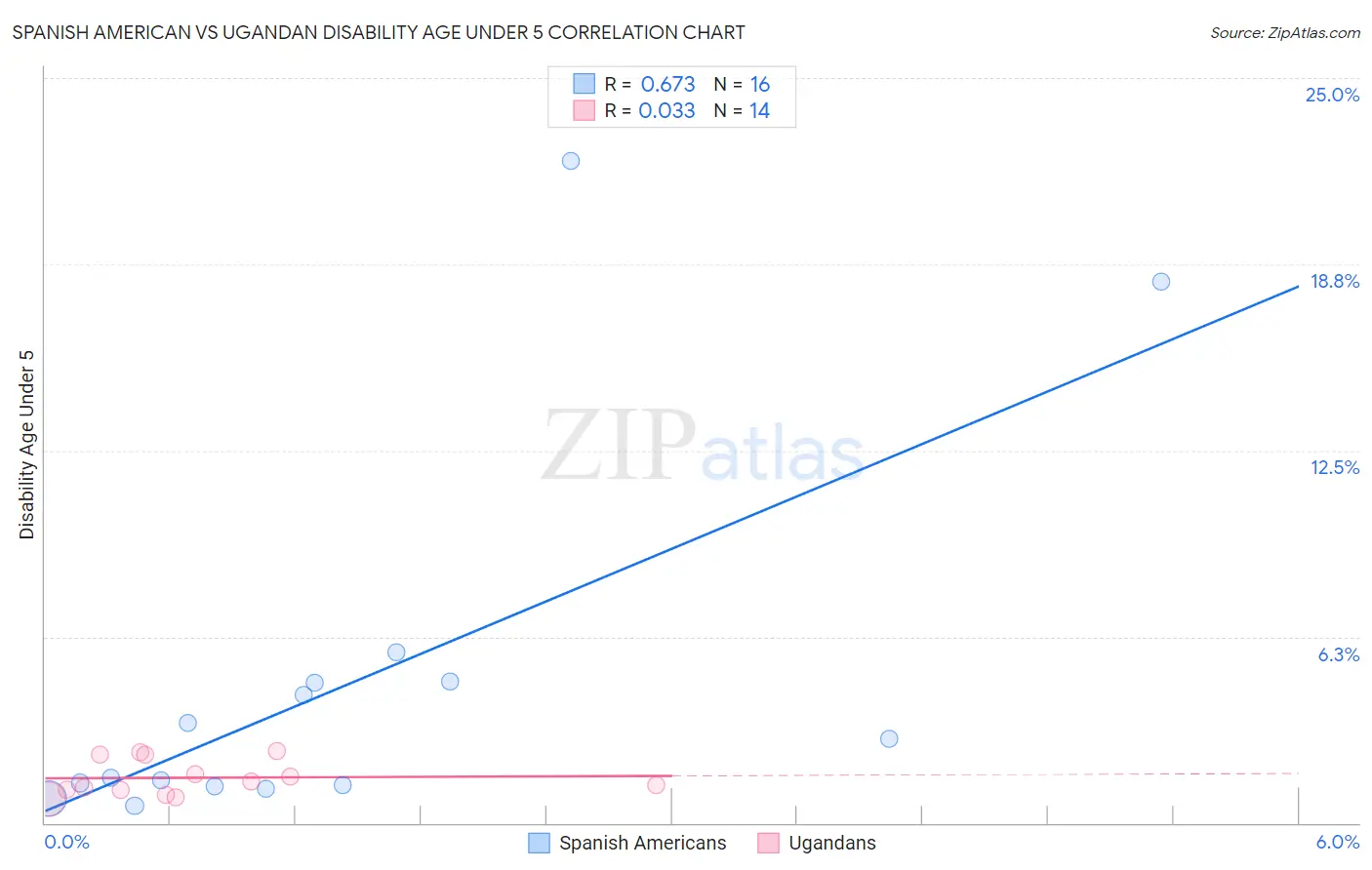 Spanish American vs Ugandan Disability Age Under 5