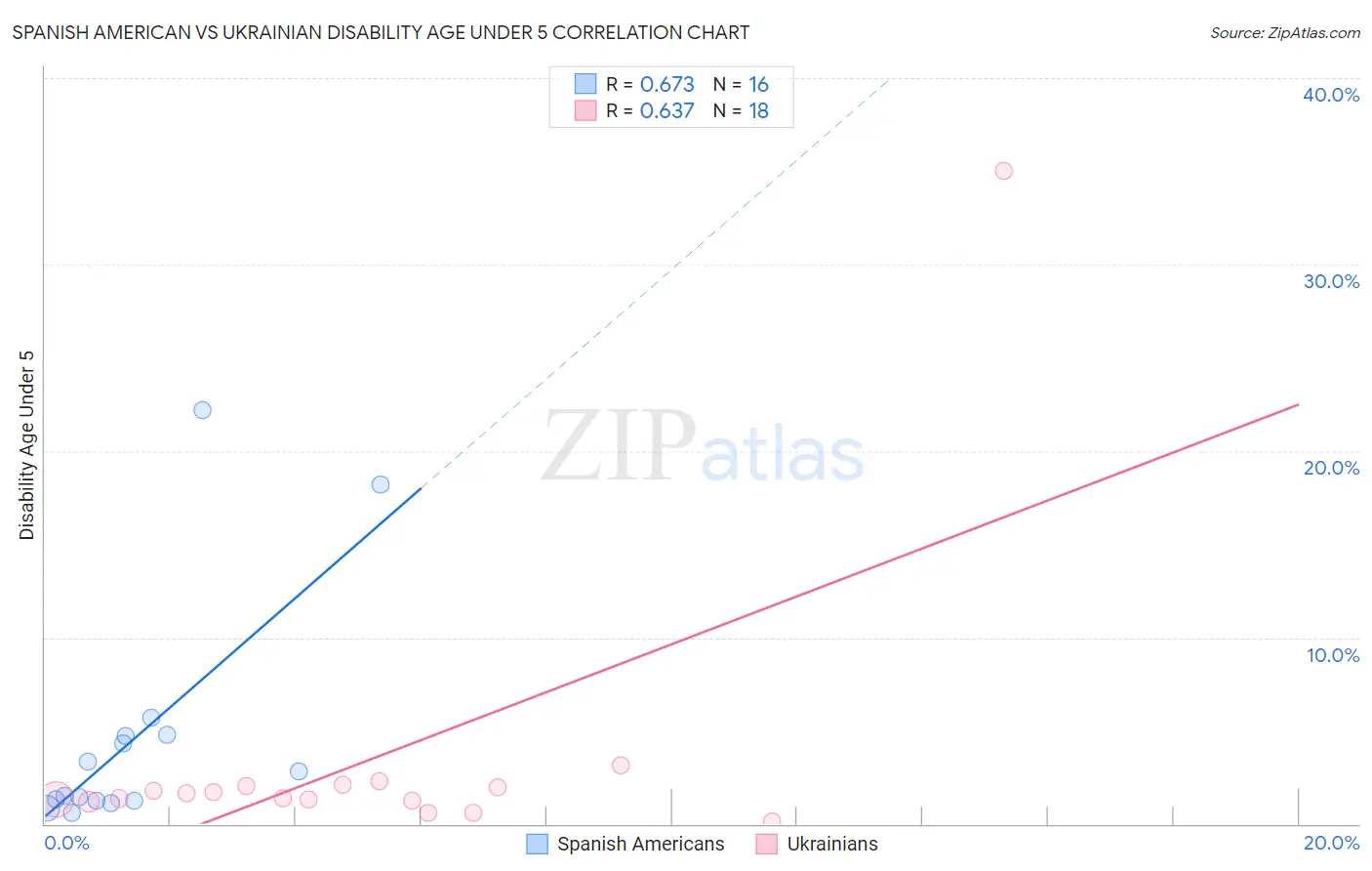 Spanish American vs Ukrainian Disability Age Under 5