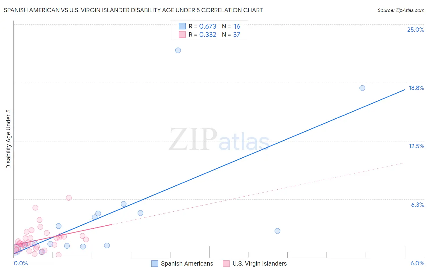 Spanish American vs U.S. Virgin Islander Disability Age Under 5