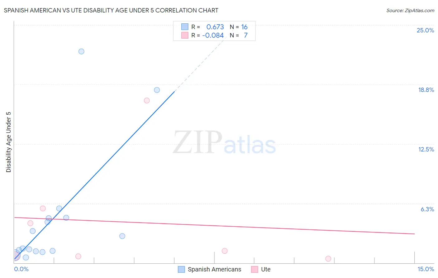 Spanish American vs Ute Disability Age Under 5