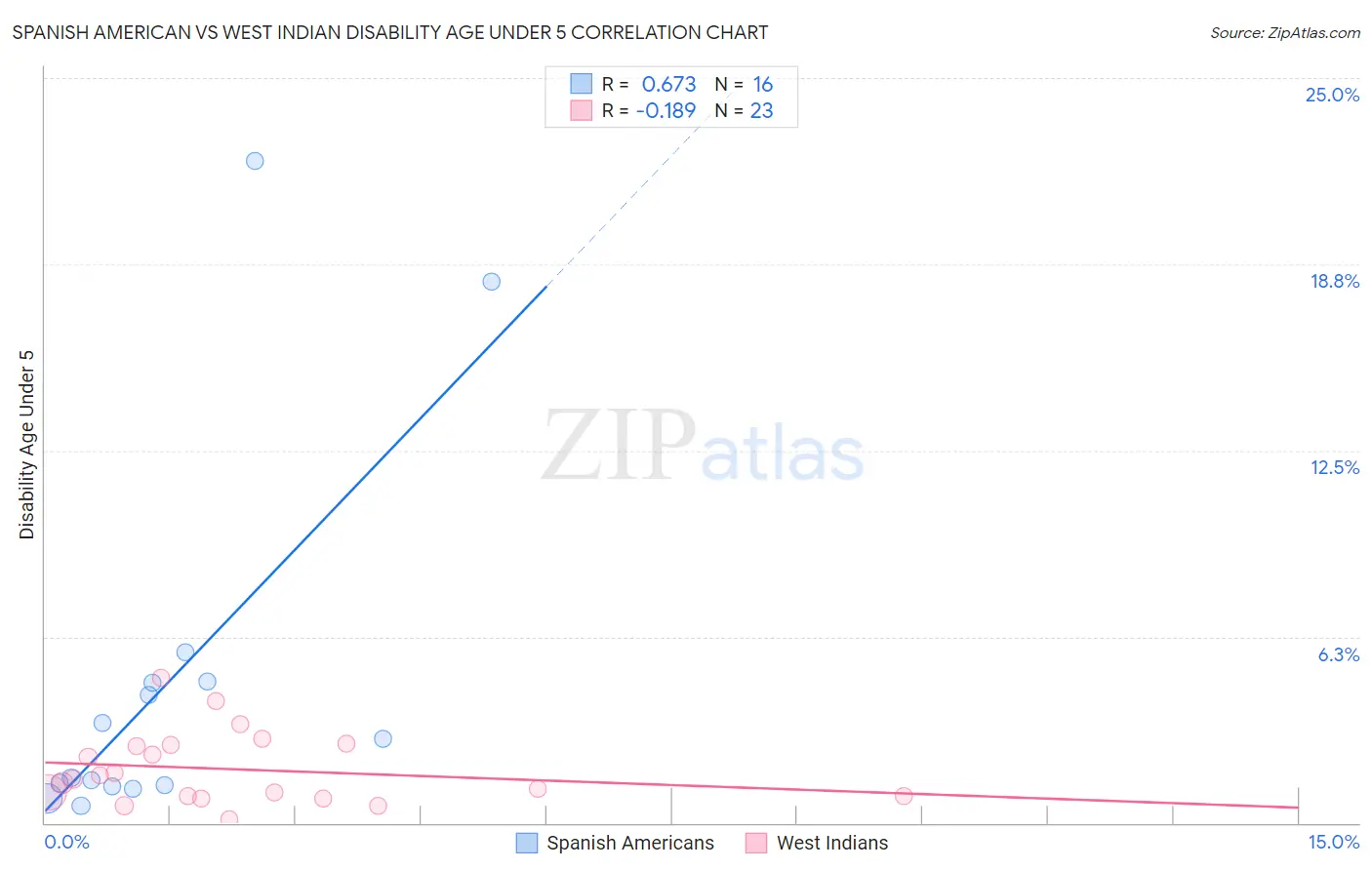 Spanish American vs West Indian Disability Age Under 5