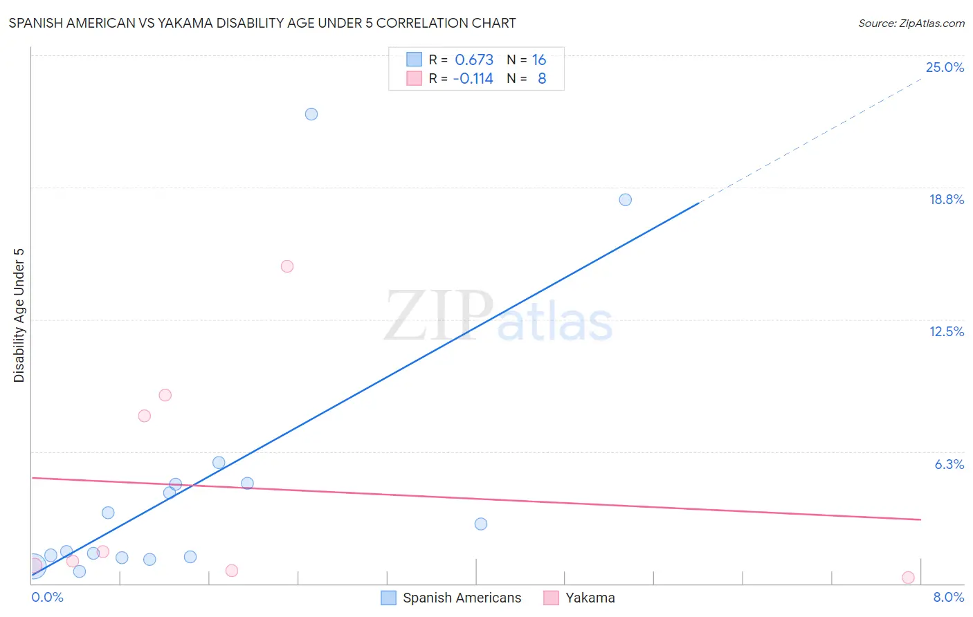 Spanish American vs Yakama Disability Age Under 5