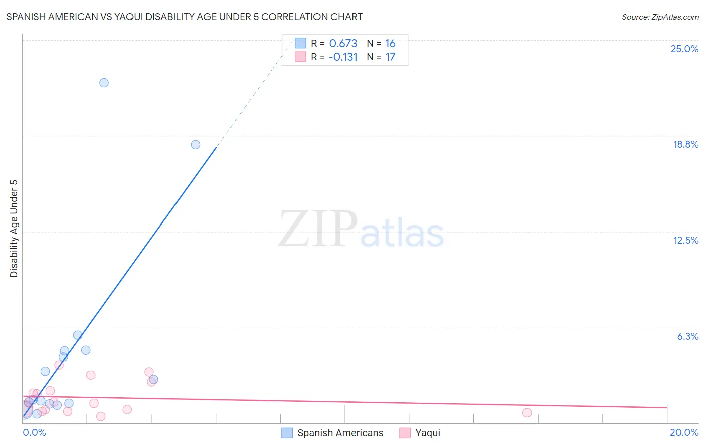 Spanish American vs Yaqui Disability Age Under 5