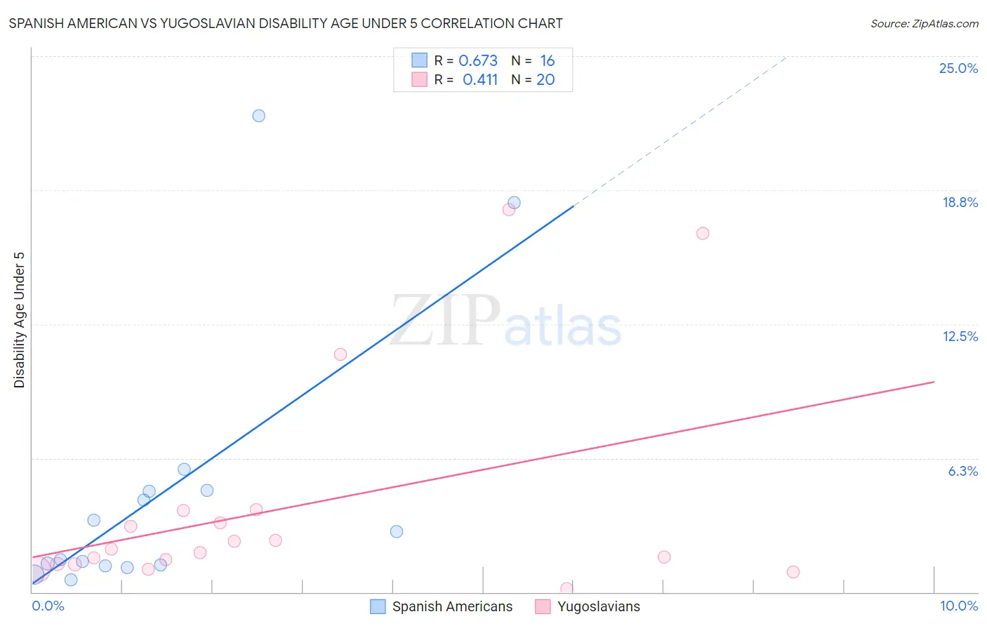 Spanish American vs Yugoslavian Disability Age Under 5