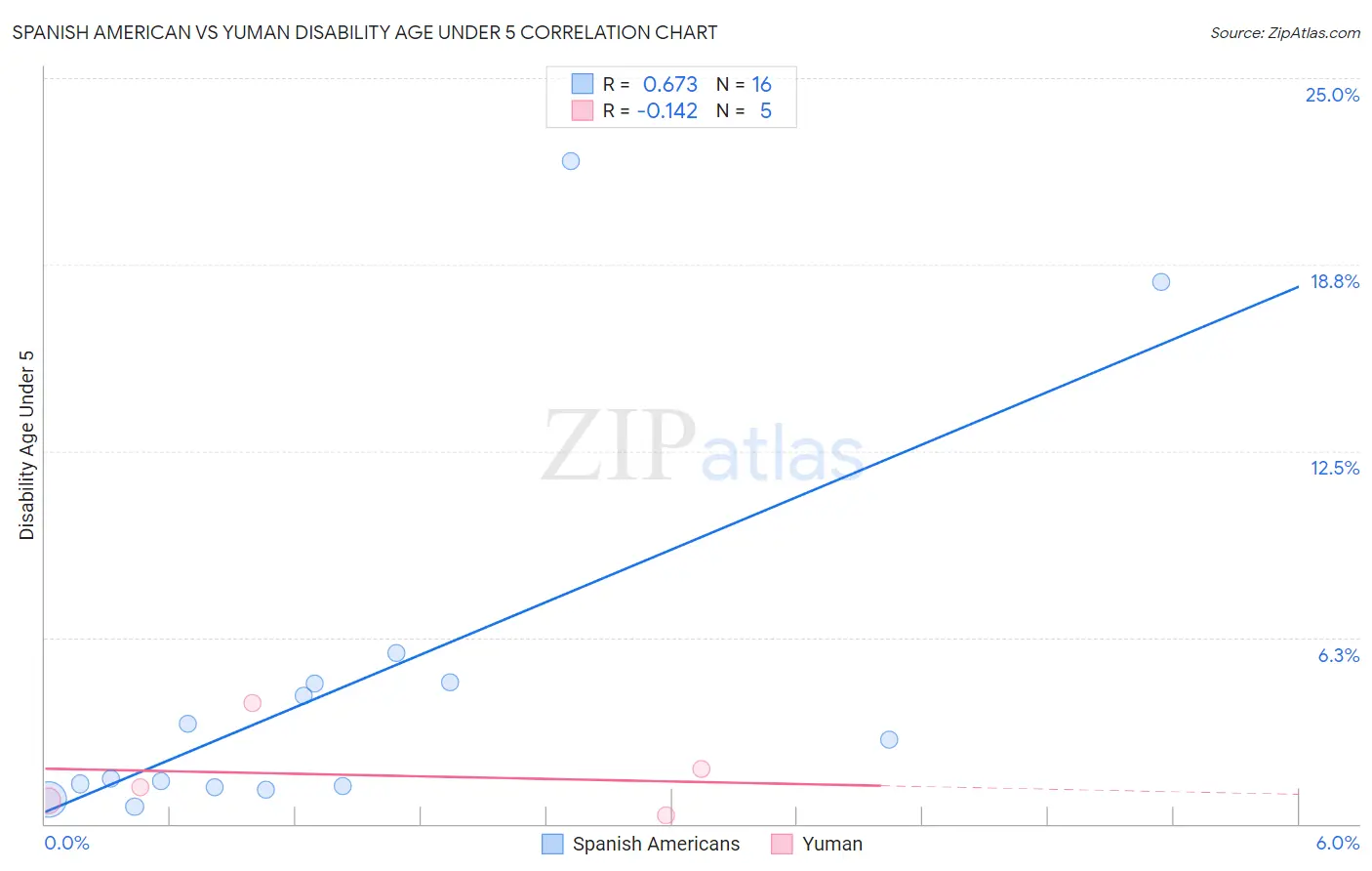 Spanish American vs Yuman Disability Age Under 5