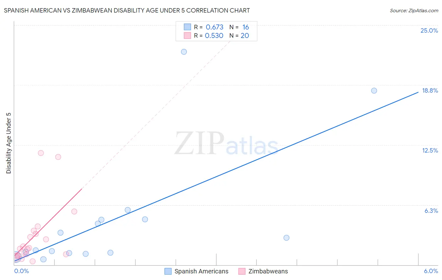 Spanish American vs Zimbabwean Disability Age Under 5