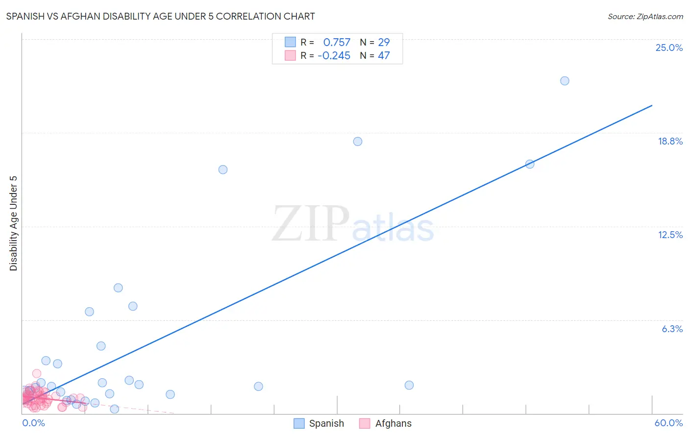 Spanish vs Afghan Disability Age Under 5