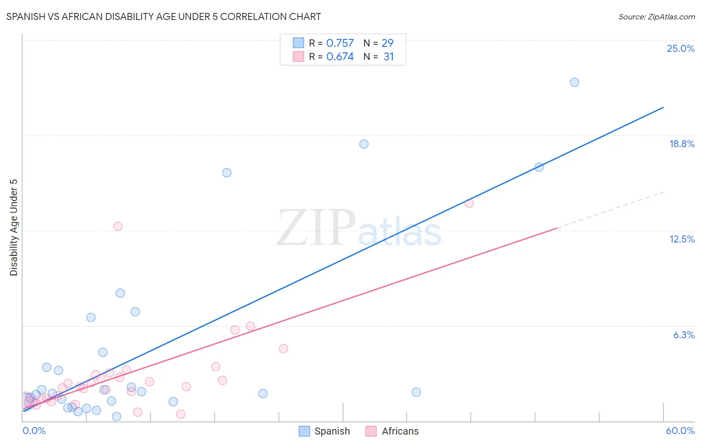 Spanish vs African Disability Age Under 5