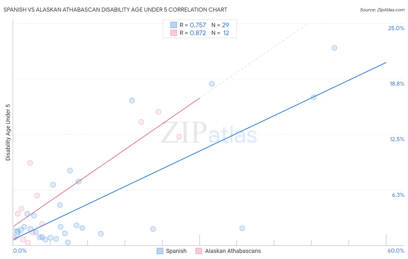 Spanish vs Alaskan Athabascan Disability Age Under 5