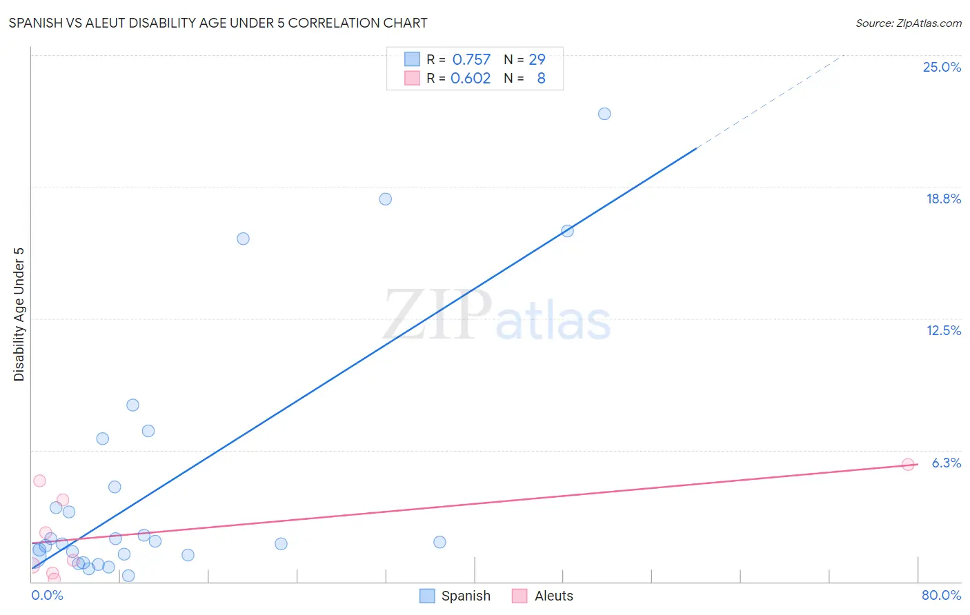 Spanish vs Aleut Disability Age Under 5