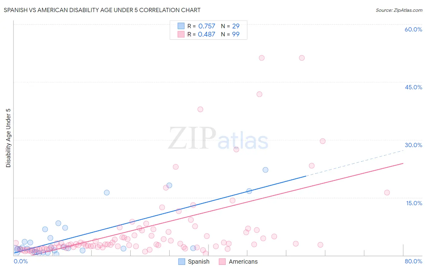 Spanish vs American Disability Age Under 5