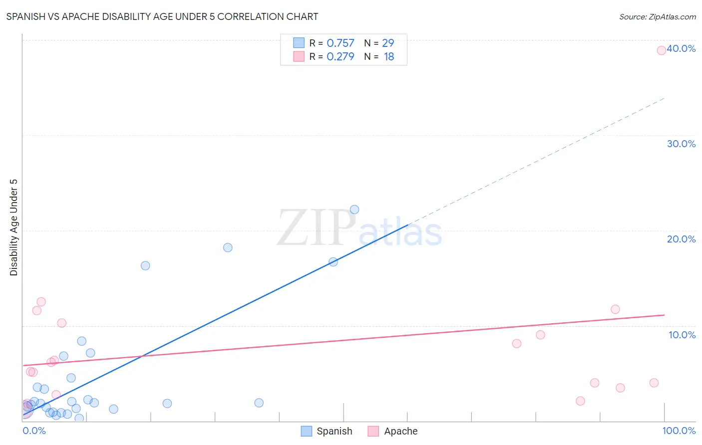 Spanish vs Apache Disability Age Under 5