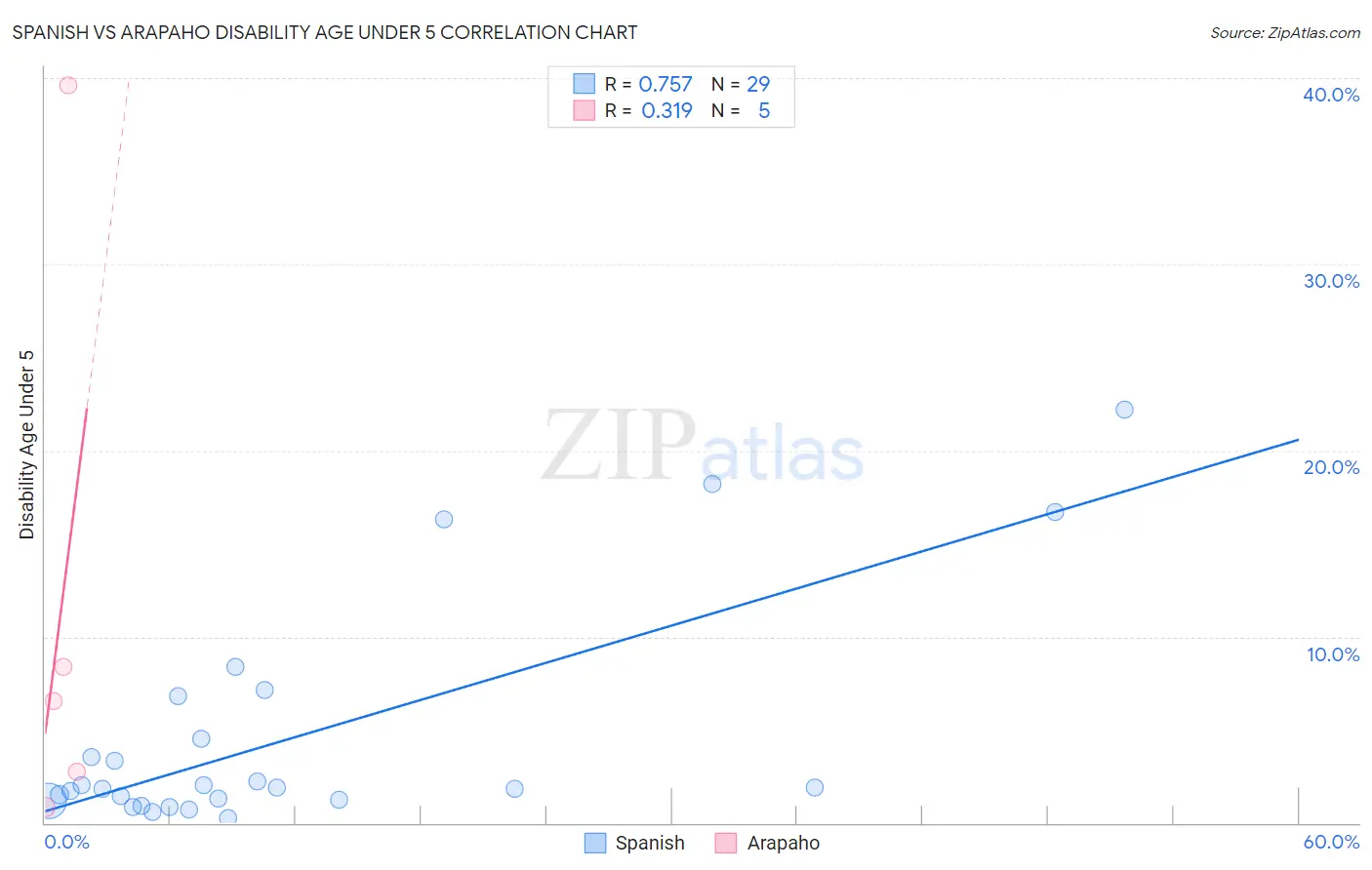 Spanish vs Arapaho Disability Age Under 5