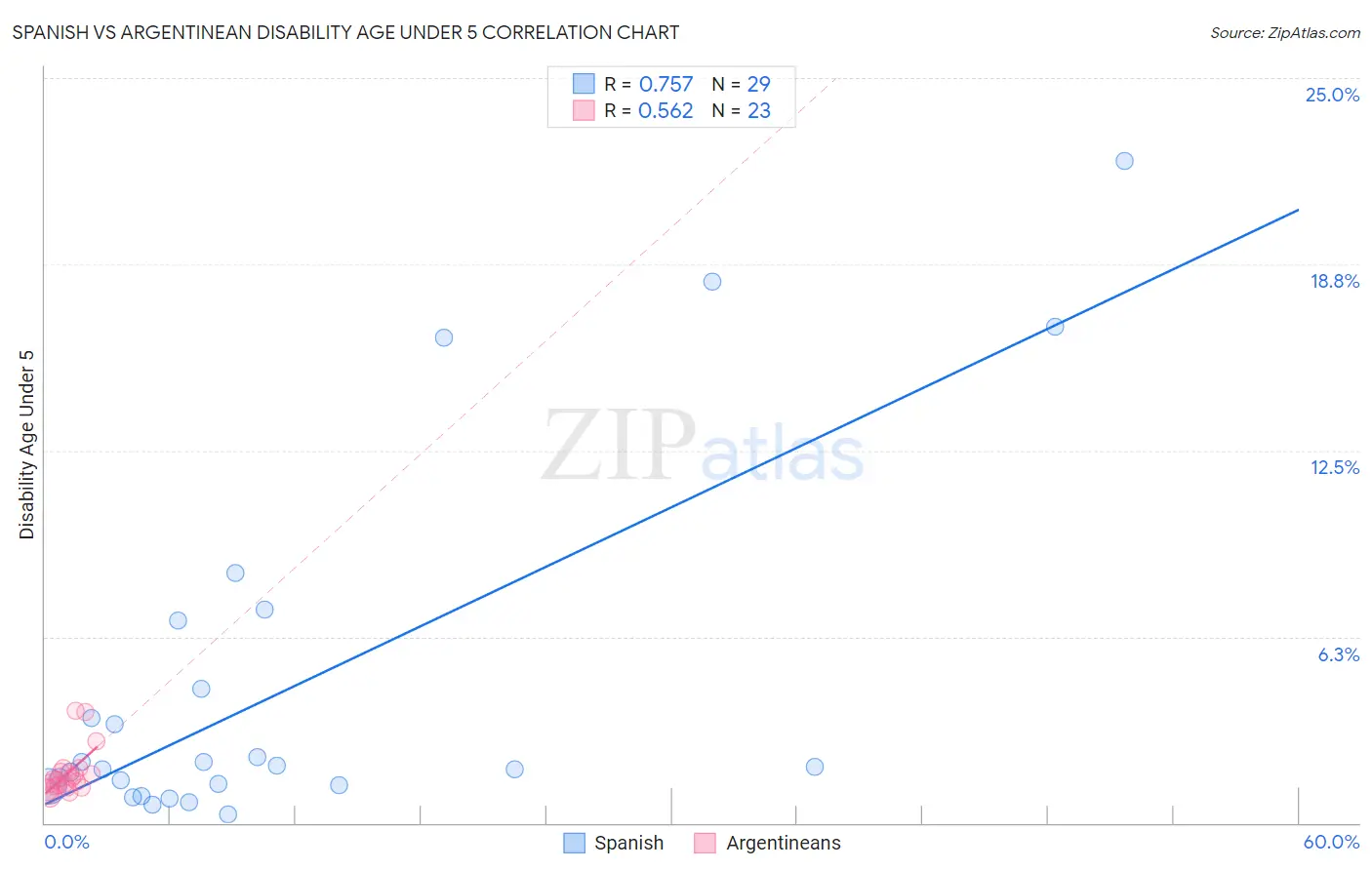 Spanish vs Argentinean Disability Age Under 5