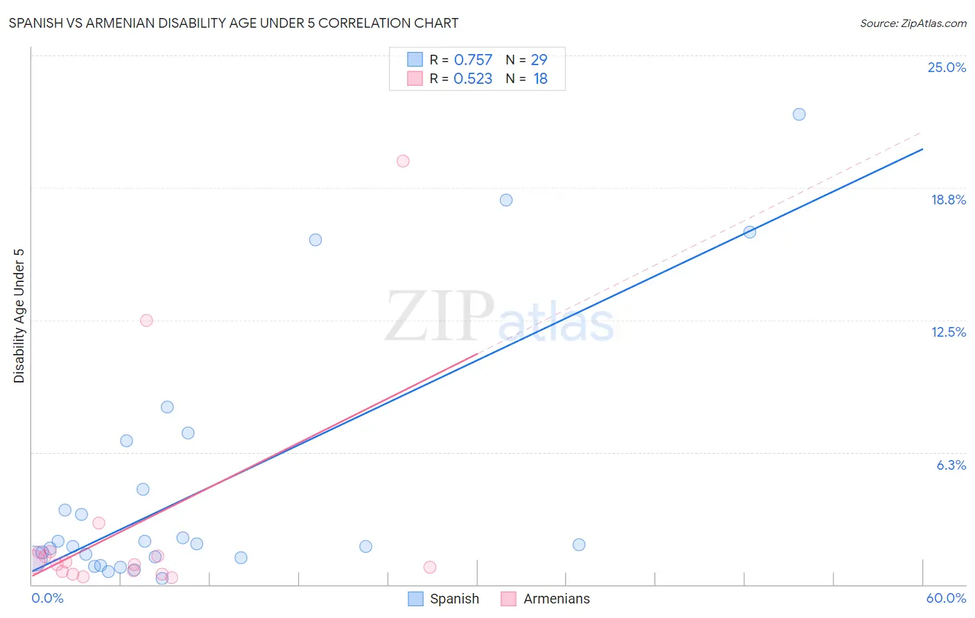 Spanish vs Armenian Disability Age Under 5