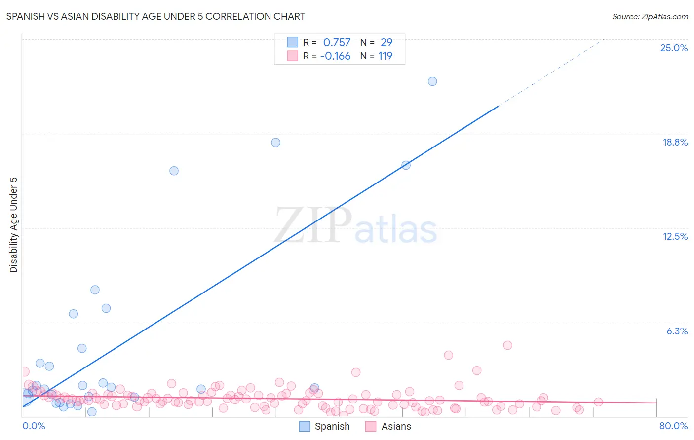 Spanish vs Asian Disability Age Under 5