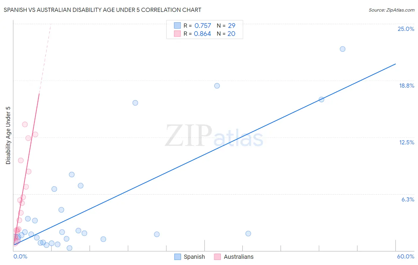 Spanish vs Australian Disability Age Under 5