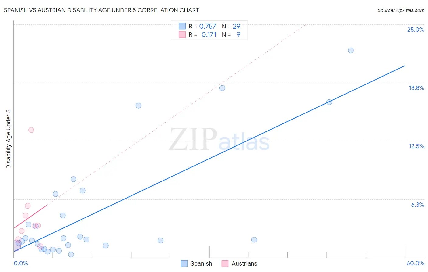 Spanish vs Austrian Disability Age Under 5