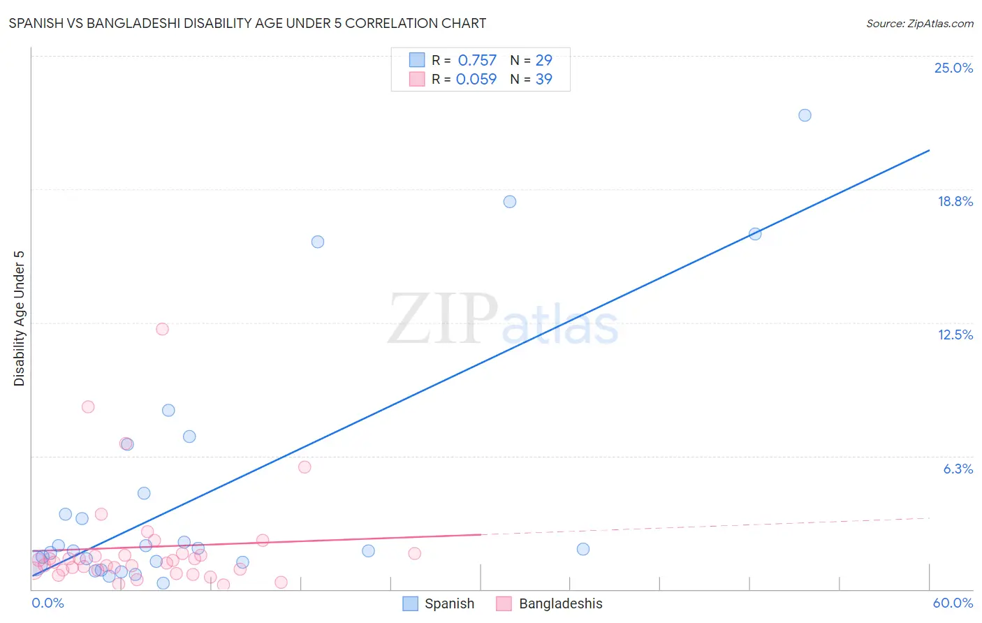 Spanish vs Bangladeshi Disability Age Under 5