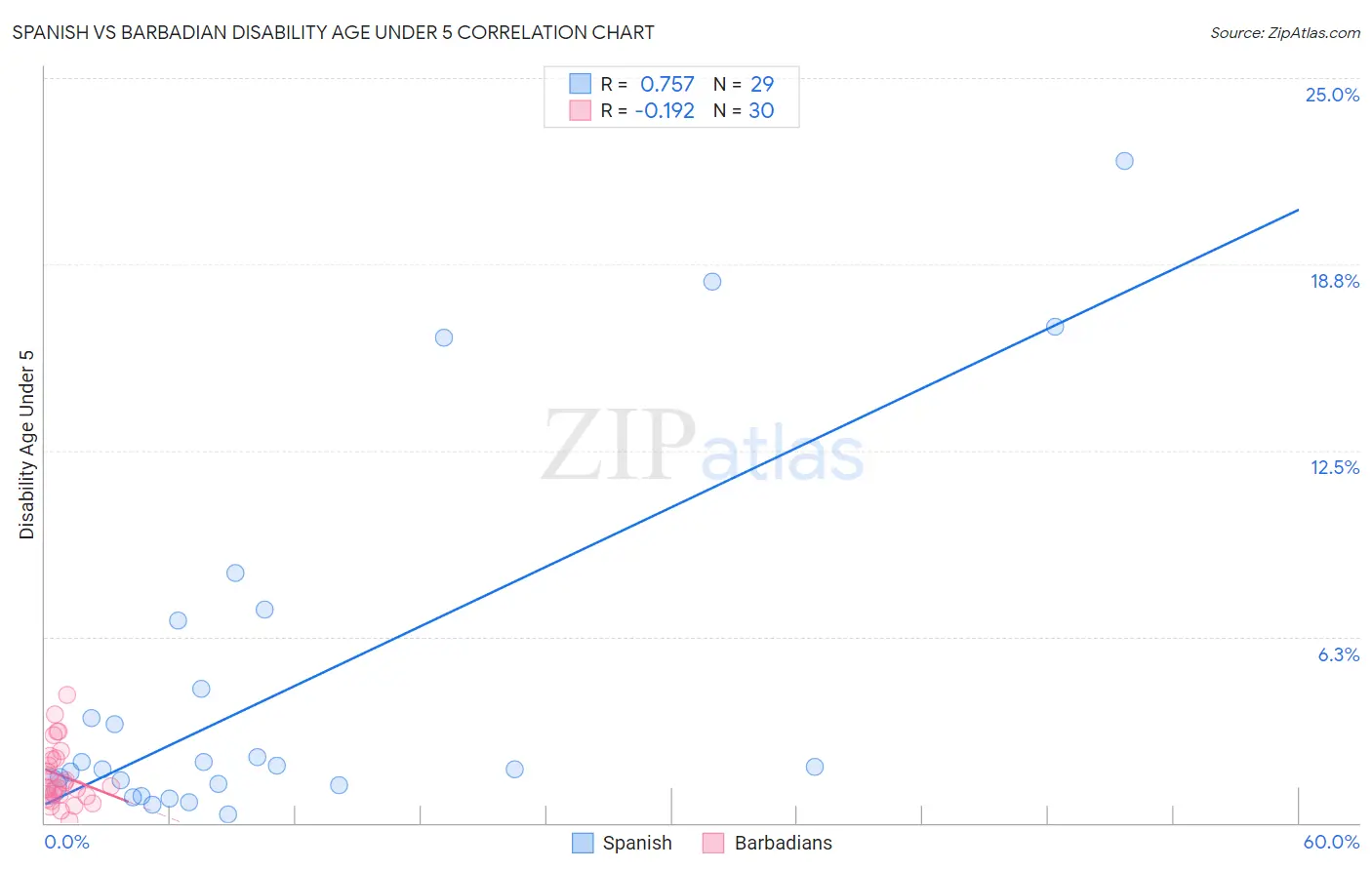 Spanish vs Barbadian Disability Age Under 5