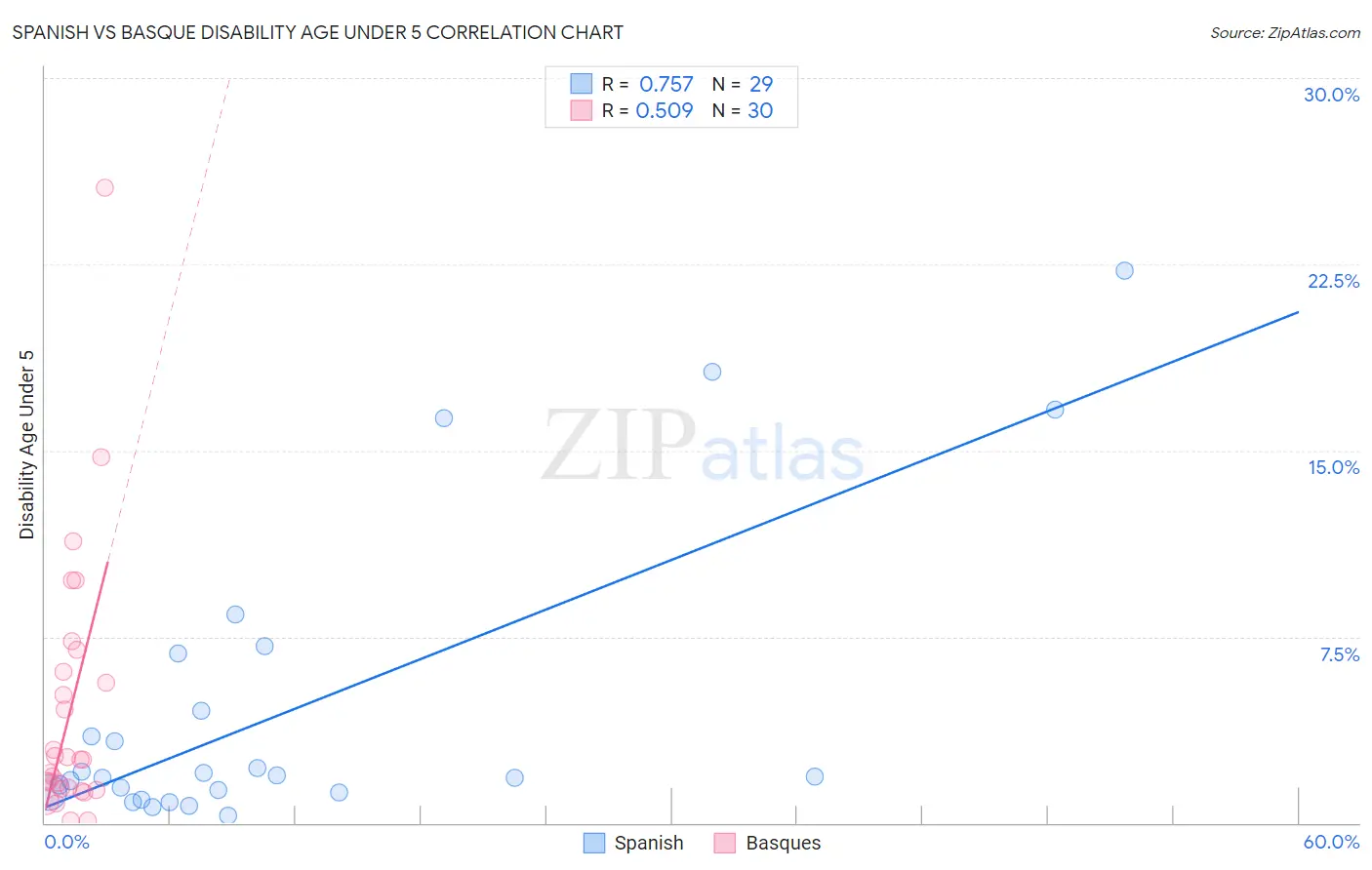 Spanish vs Basque Disability Age Under 5