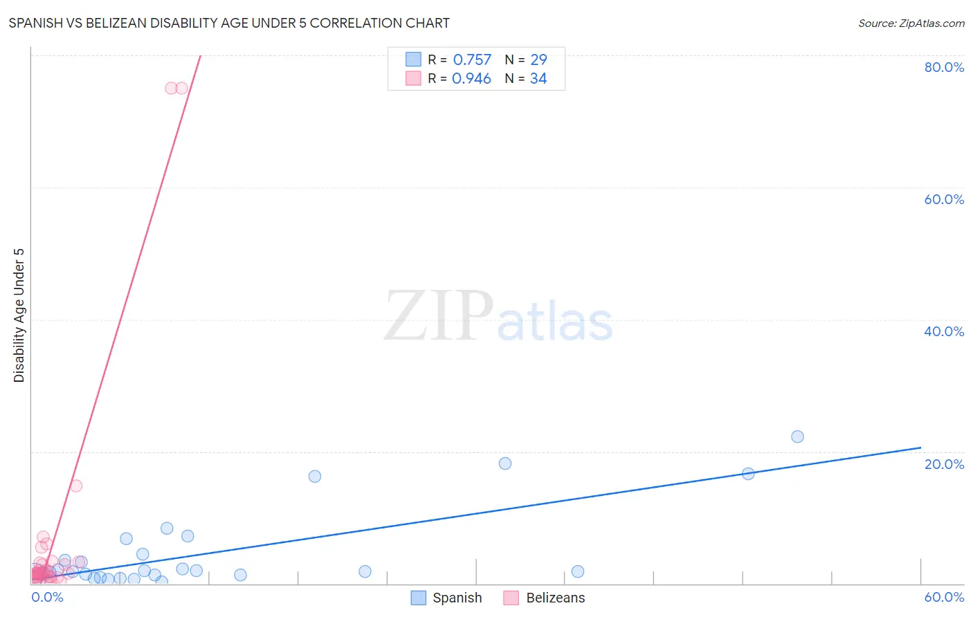 Spanish vs Belizean Disability Age Under 5