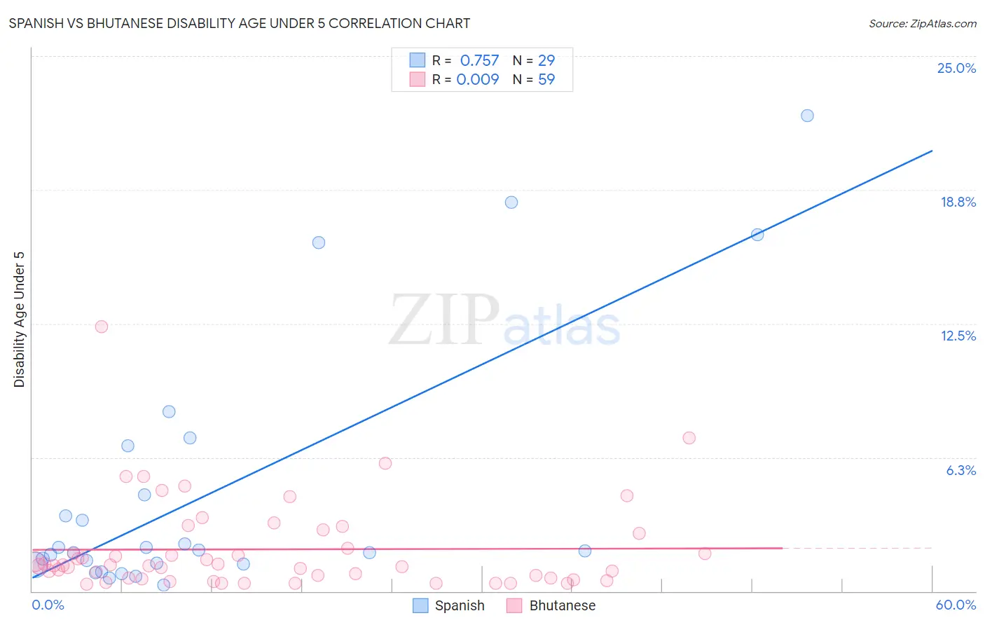 Spanish vs Bhutanese Disability Age Under 5