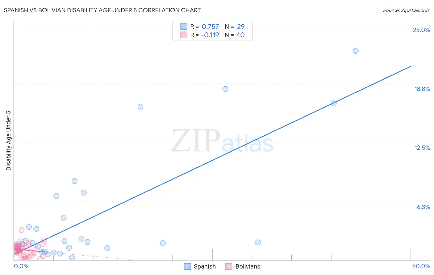 Spanish vs Bolivian Disability Age Under 5