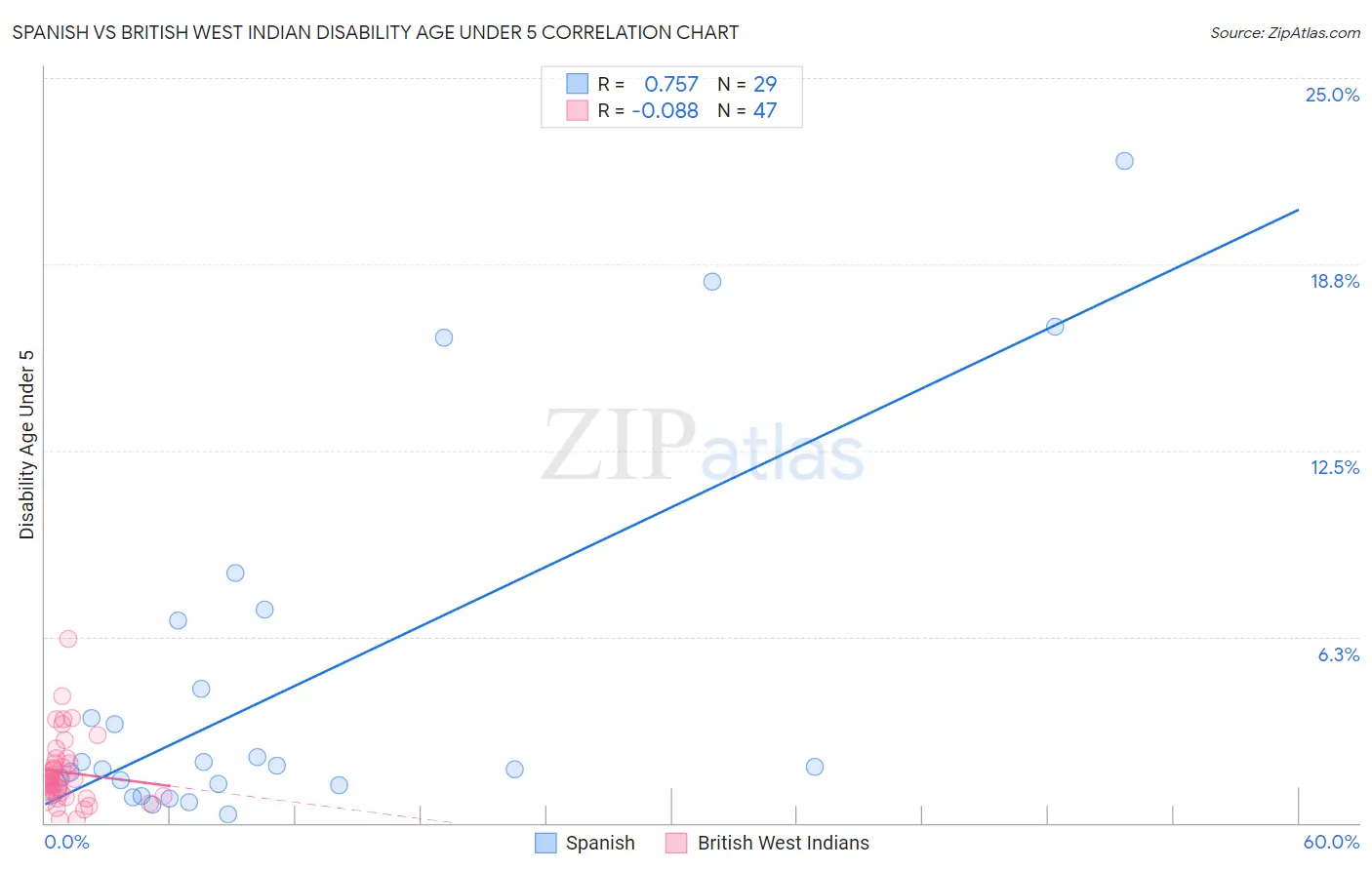 Spanish vs British West Indian Disability Age Under 5