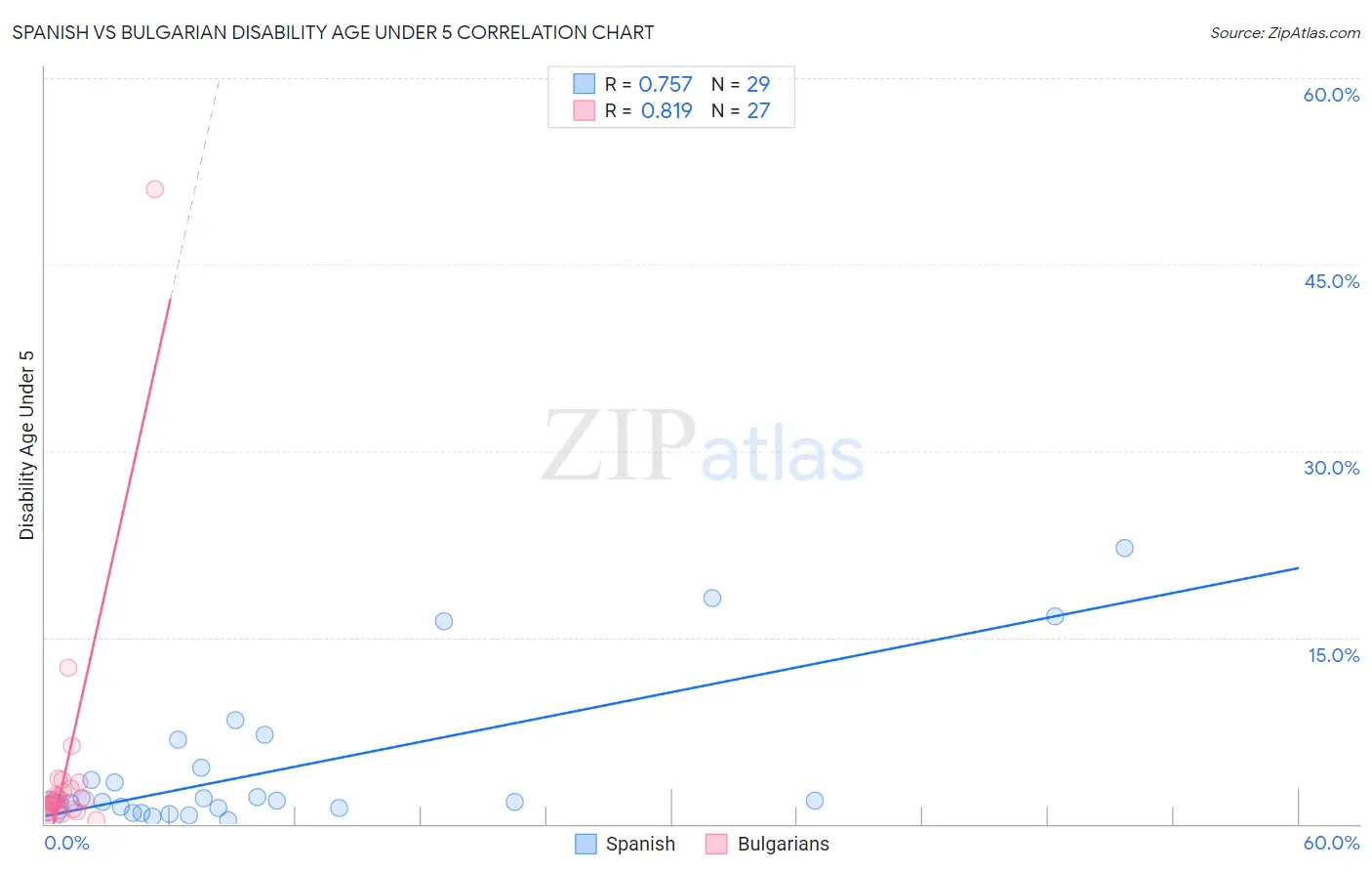 Spanish vs Bulgarian Disability Age Under 5