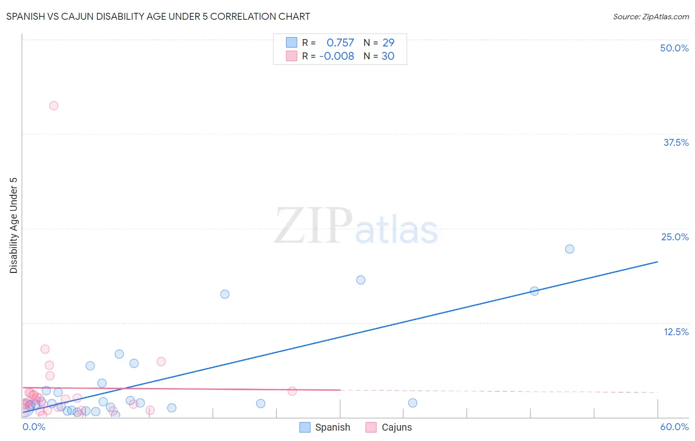 Spanish vs Cajun Disability Age Under 5