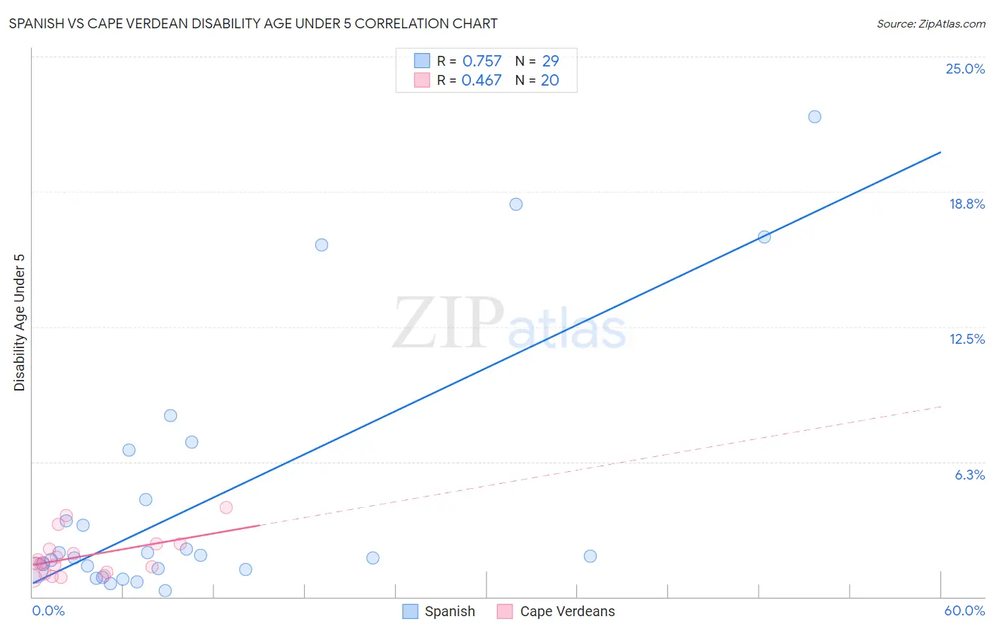 Spanish vs Cape Verdean Disability Age Under 5