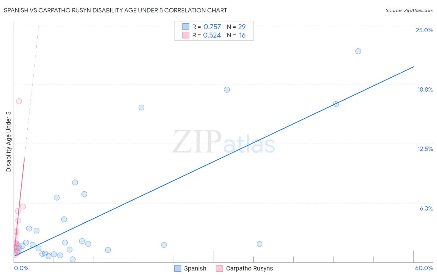 Spanish vs Carpatho Rusyn Disability Age Under 5