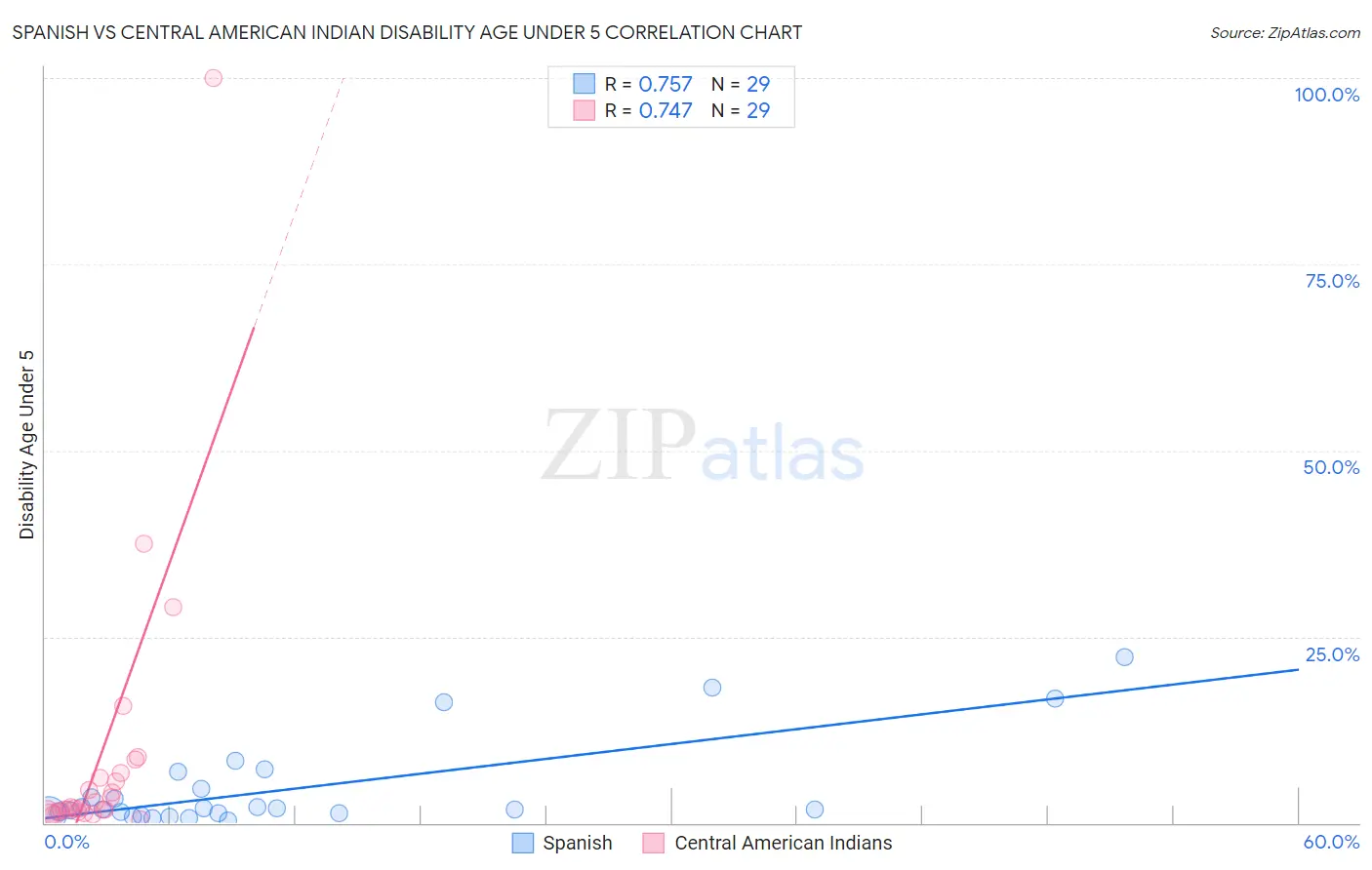 Spanish vs Central American Indian Disability Age Under 5