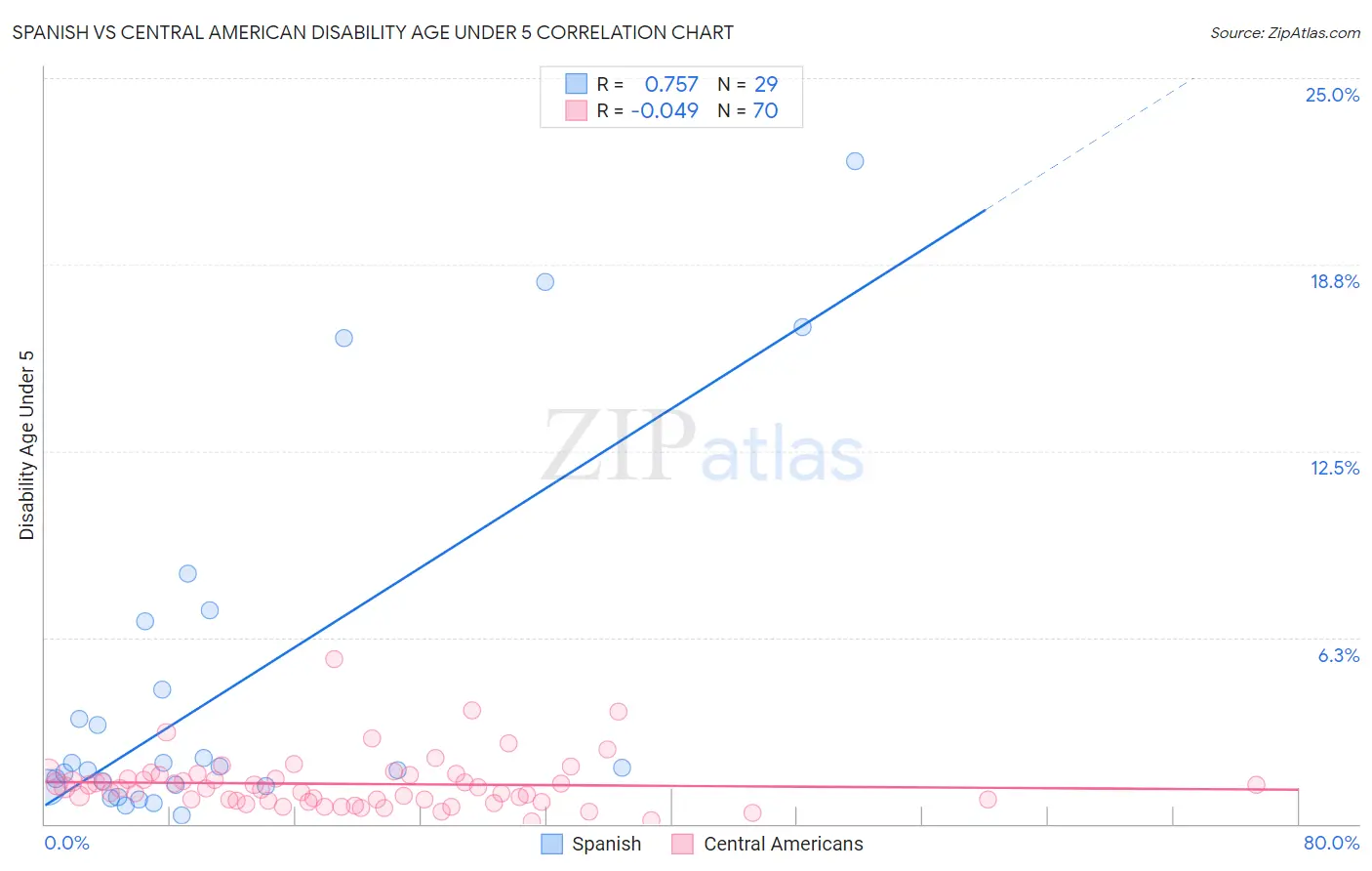 Spanish vs Central American Disability Age Under 5