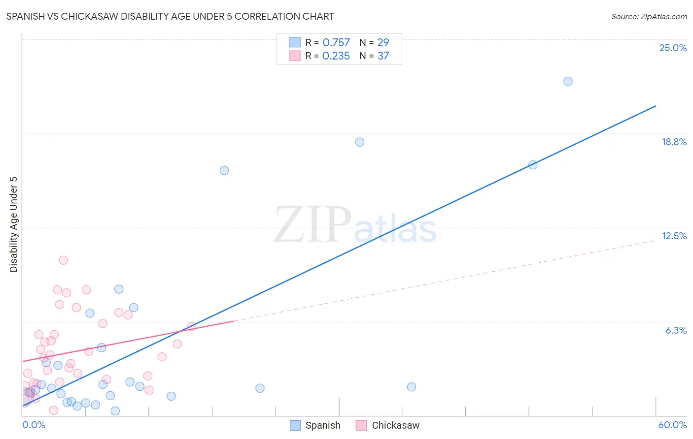 Spanish vs Chickasaw Disability Age Under 5