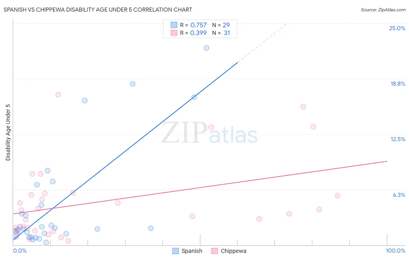 Spanish vs Chippewa Disability Age Under 5