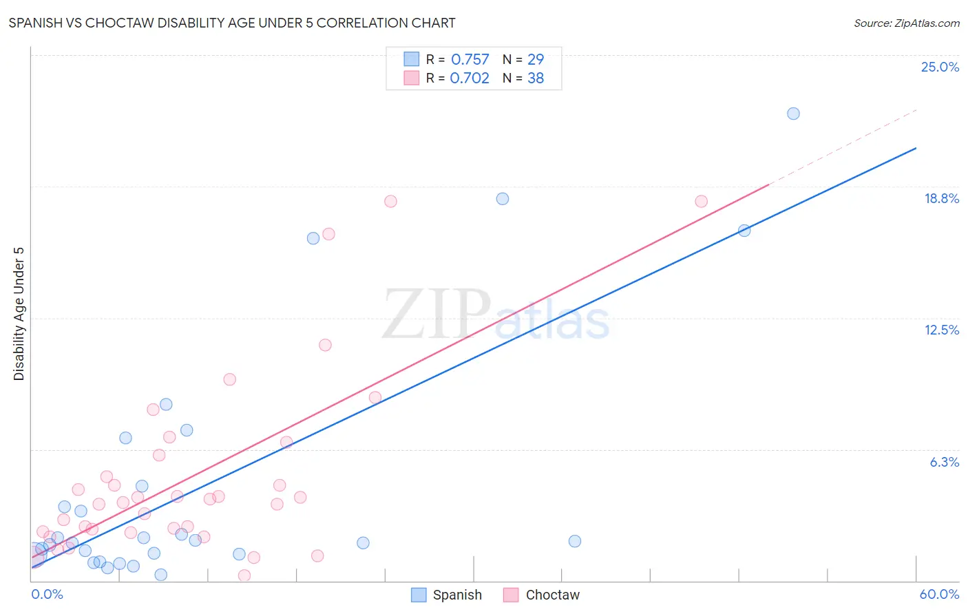 Spanish vs Choctaw Disability Age Under 5