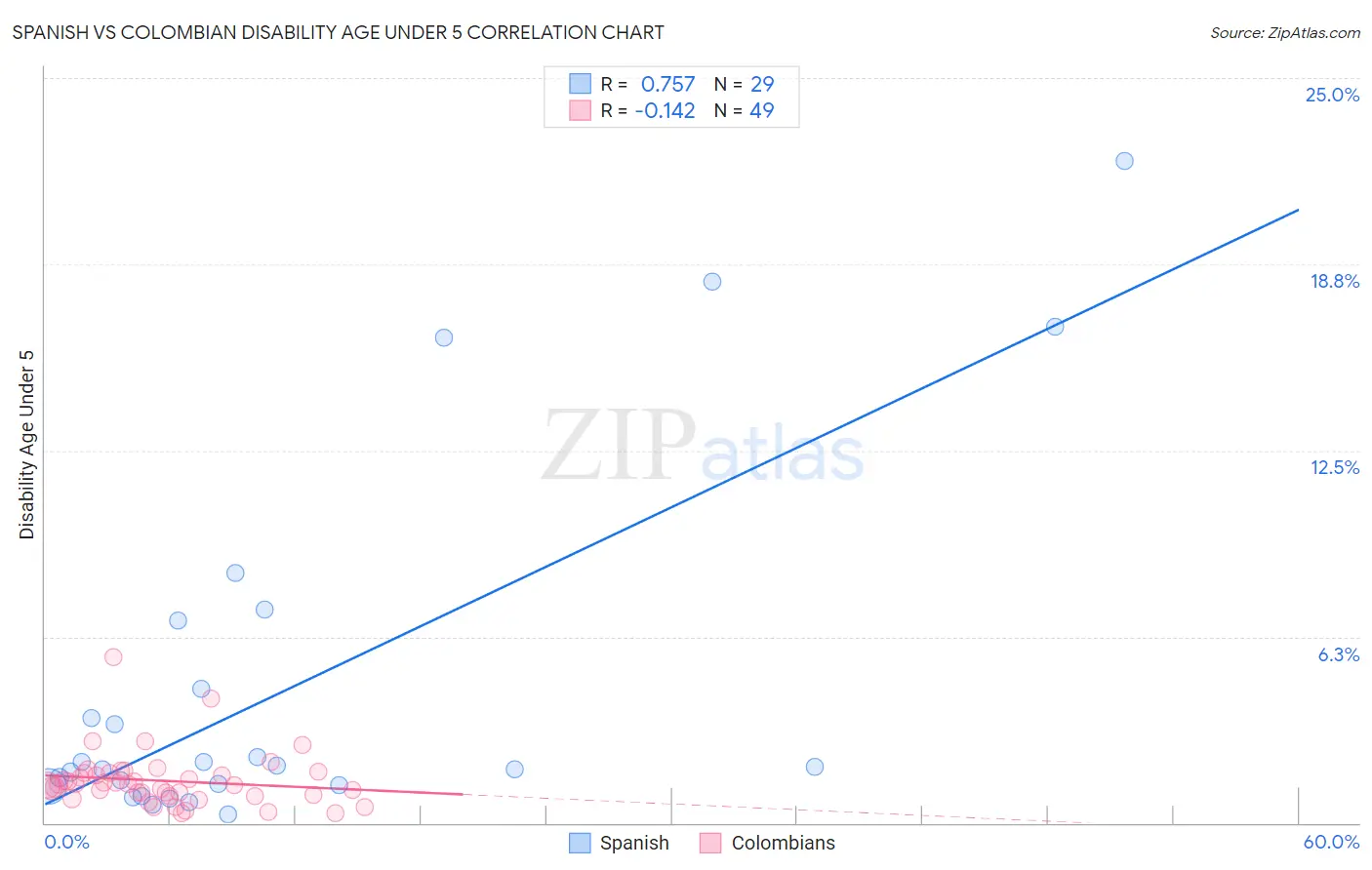 Spanish vs Colombian Disability Age Under 5