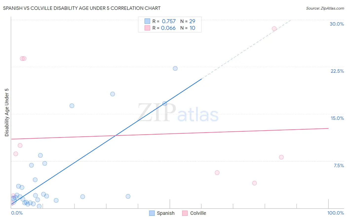 Spanish vs Colville Disability Age Under 5