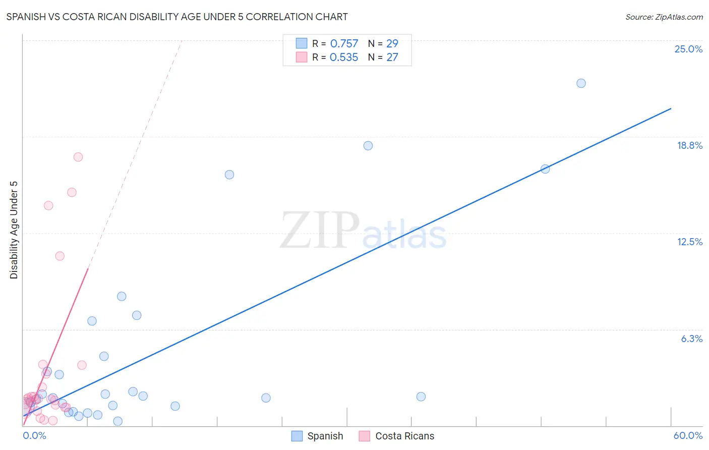 Spanish vs Costa Rican Disability Age Under 5