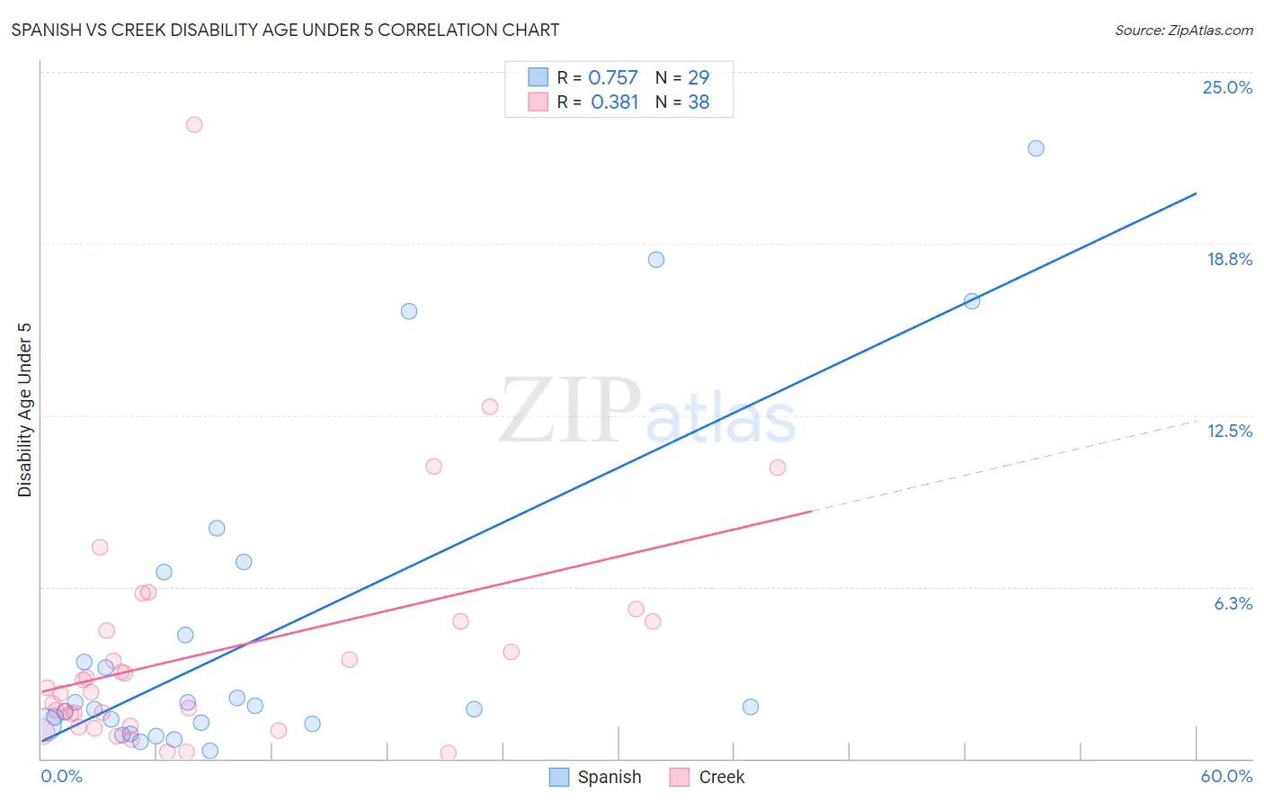 Spanish vs Creek Disability Age Under 5