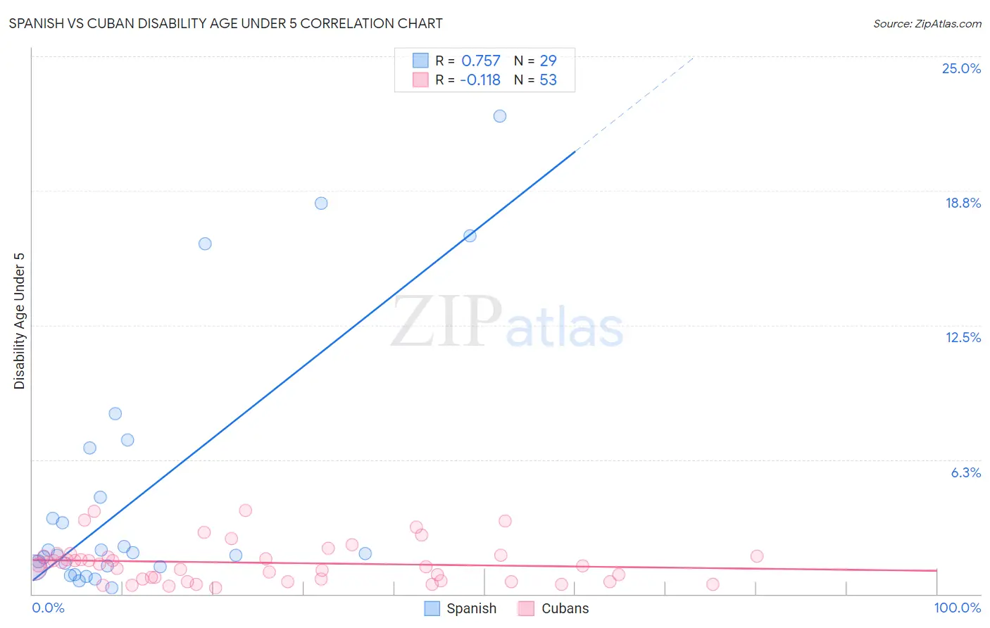 Spanish vs Cuban Disability Age Under 5