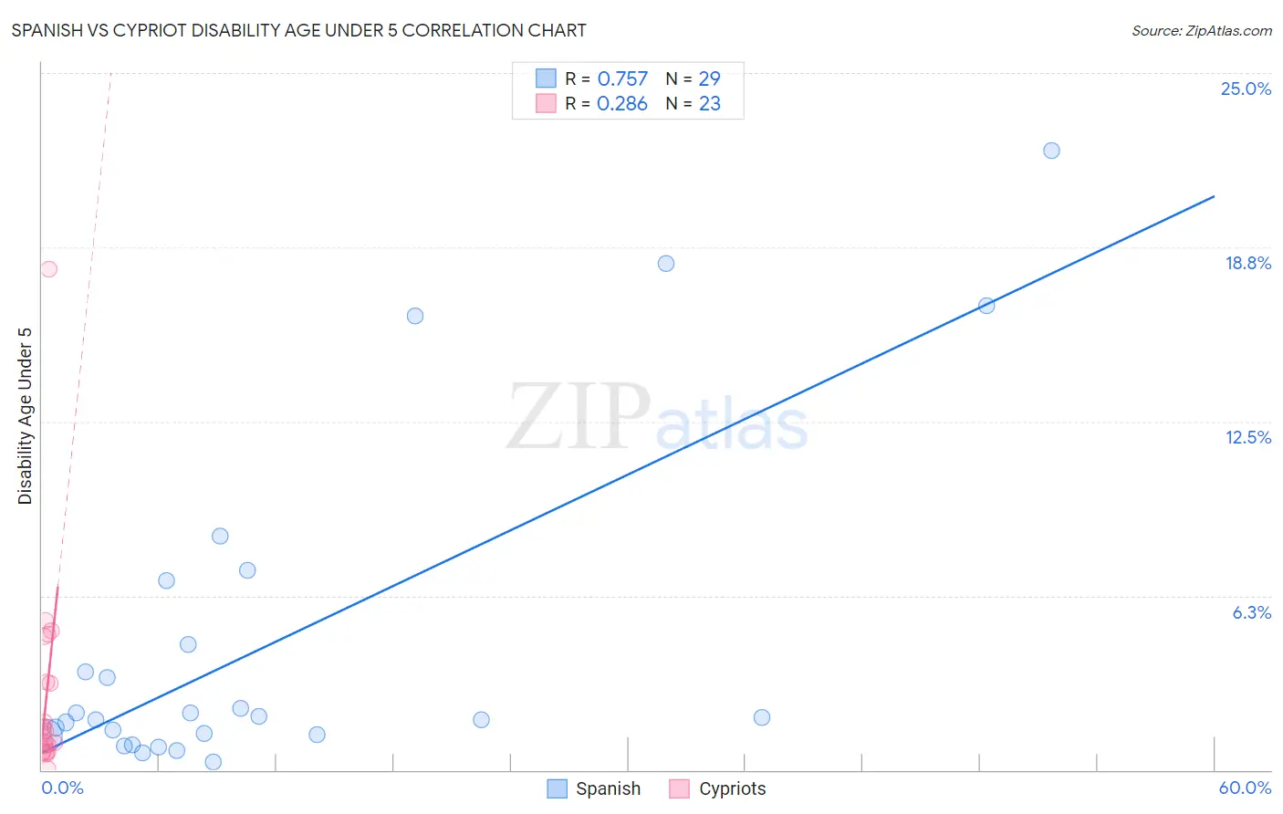 Spanish vs Cypriot Disability Age Under 5