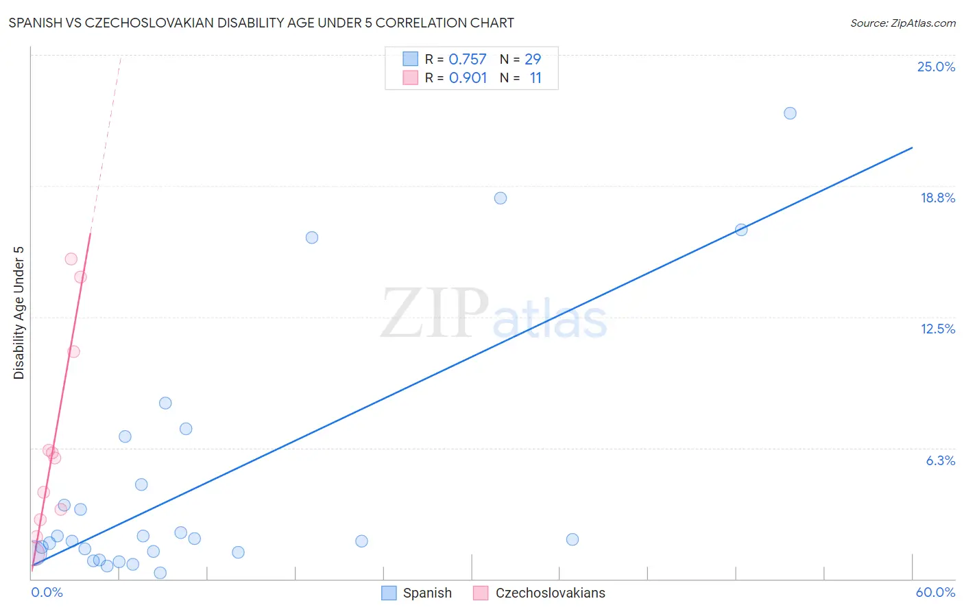 Spanish vs Czechoslovakian Disability Age Under 5