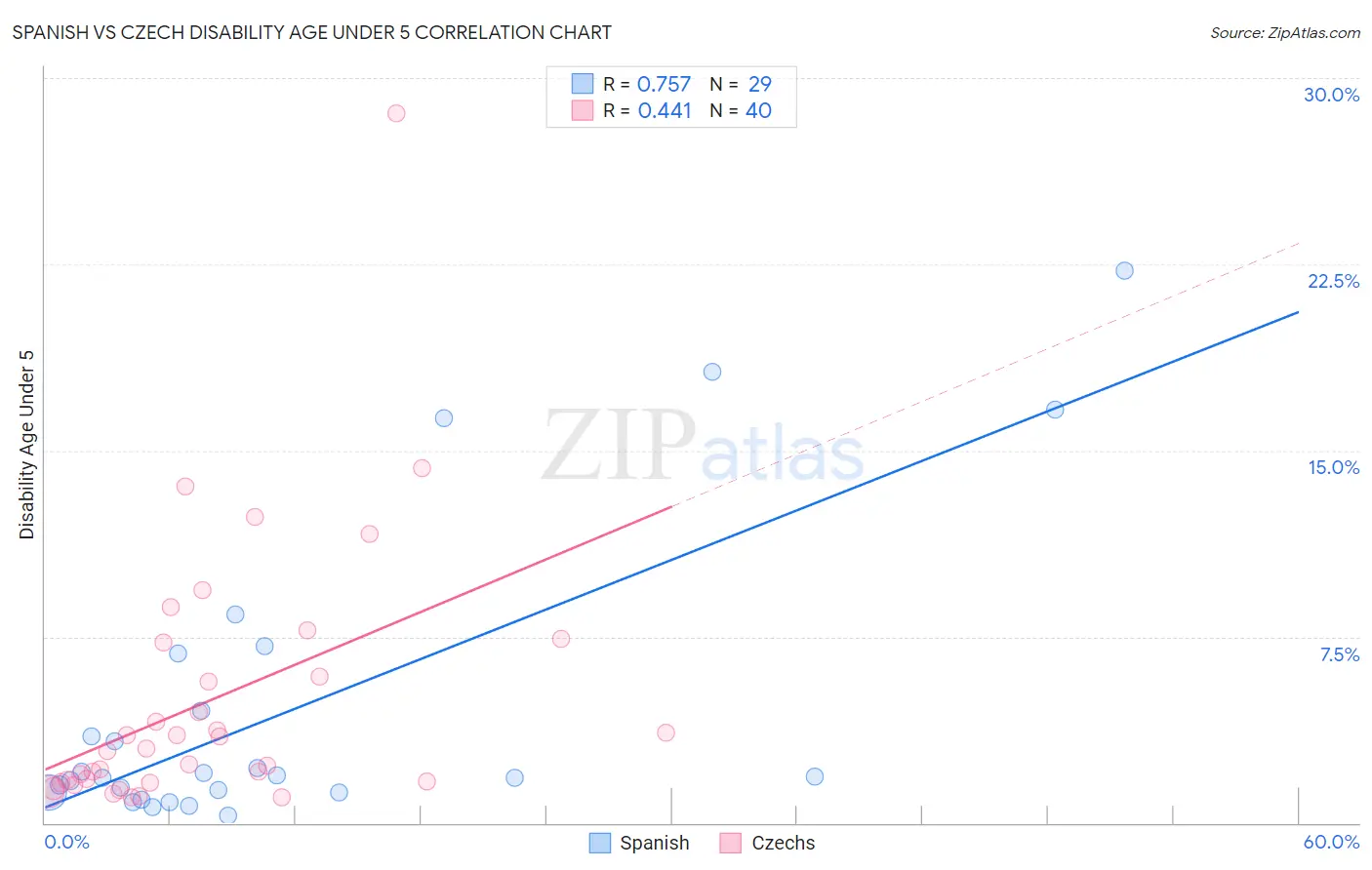 Spanish vs Czech Disability Age Under 5