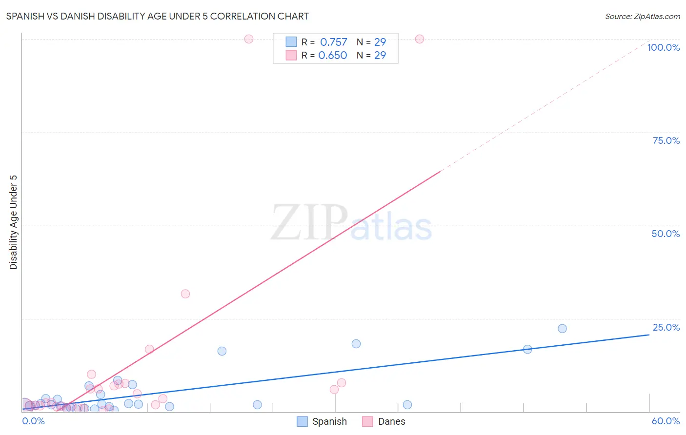 Spanish vs Danish Disability Age Under 5